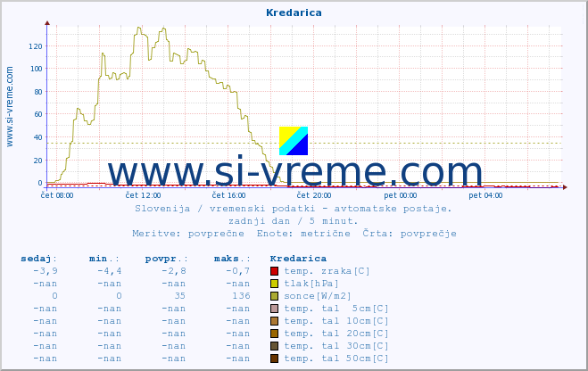 POVPREČJE :: Kredarica :: temp. zraka | vlaga | smer vetra | hitrost vetra | sunki vetra | tlak | padavine | sonce | temp. tal  5cm | temp. tal 10cm | temp. tal 20cm | temp. tal 30cm | temp. tal 50cm :: zadnji dan / 5 minut.