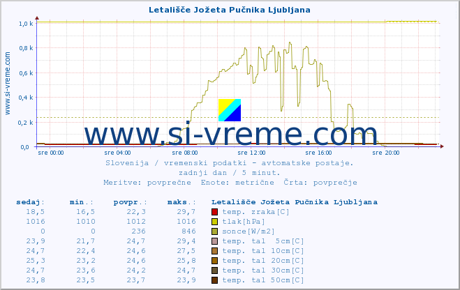 POVPREČJE :: Letališče Jožeta Pučnika Ljubljana :: temp. zraka | vlaga | smer vetra | hitrost vetra | sunki vetra | tlak | padavine | sonce | temp. tal  5cm | temp. tal 10cm | temp. tal 20cm | temp. tal 30cm | temp. tal 50cm :: zadnji dan / 5 minut.