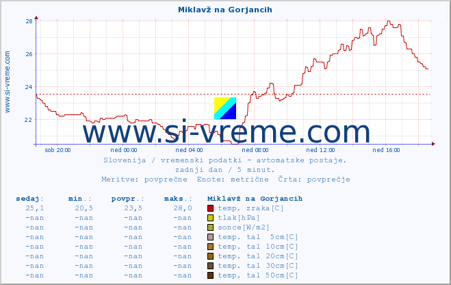 POVPREČJE :: Miklavž na Gorjancih :: temp. zraka | vlaga | smer vetra | hitrost vetra | sunki vetra | tlak | padavine | sonce | temp. tal  5cm | temp. tal 10cm | temp. tal 20cm | temp. tal 30cm | temp. tal 50cm :: zadnji dan / 5 minut.