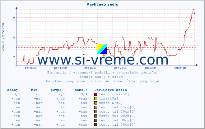 POVPREČJE :: Pavličevo sedlo :: temp. zraka | vlaga | smer vetra | hitrost vetra | sunki vetra | tlak | padavine | sonce | temp. tal  5cm | temp. tal 10cm | temp. tal 20cm | temp. tal 30cm | temp. tal 50cm :: zadnji dan / 5 minut.