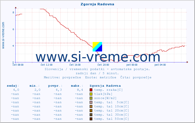 POVPREČJE :: Zgornja Radovna :: temp. zraka | vlaga | smer vetra | hitrost vetra | sunki vetra | tlak | padavine | sonce | temp. tal  5cm | temp. tal 10cm | temp. tal 20cm | temp. tal 30cm | temp. tal 50cm :: zadnji dan / 5 minut.