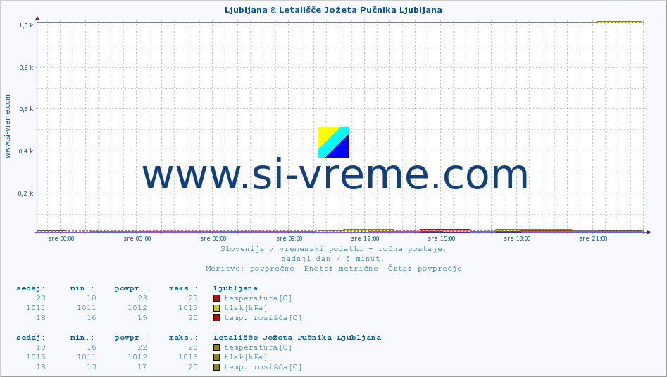 POVPREČJE :: Ljubljana & Letališče Jožeta Pučnika Ljubljana :: temperatura | vlaga | smer vetra | hitrost vetra | sunki vetra | tlak | padavine | temp. rosišča :: zadnji dan / 5 minut.