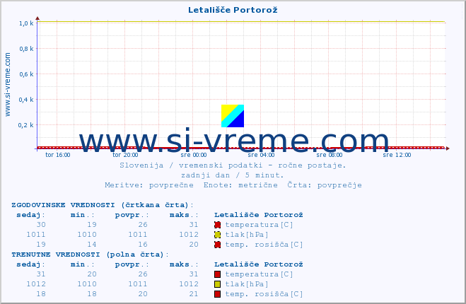 POVPREČJE :: Letališče Portorož :: temperatura | vlaga | smer vetra | hitrost vetra | sunki vetra | tlak | padavine | temp. rosišča :: zadnji dan / 5 minut.