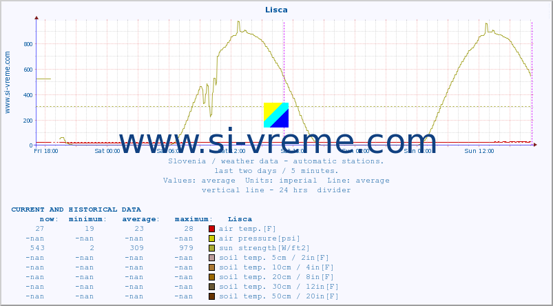  :: Lisca :: air temp. | humi- dity | wind dir. | wind speed | wind gusts | air pressure | precipi- tation | sun strength | soil temp. 5cm / 2in | soil temp. 10cm / 4in | soil temp. 20cm / 8in | soil temp. 30cm / 12in | soil temp. 50cm / 20in :: last two days / 5 minutes.