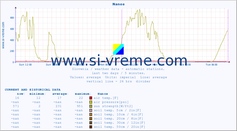  :: Nanos :: air temp. | humi- dity | wind dir. | wind speed | wind gusts | air pressure | precipi- tation | sun strength | soil temp. 5cm / 2in | soil temp. 10cm / 4in | soil temp. 20cm / 8in | soil temp. 30cm / 12in | soil temp. 50cm / 20in :: last two days / 5 minutes.