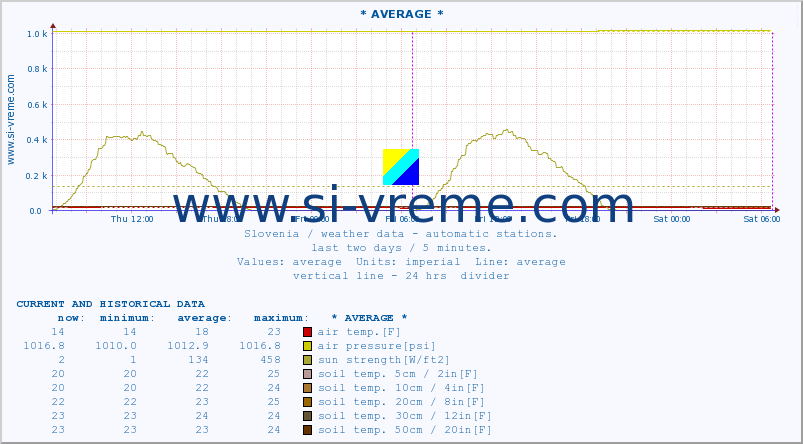  :: * AVERAGE * :: air temp. | humi- dity | wind dir. | wind speed | wind gusts | air pressure | precipi- tation | sun strength | soil temp. 5cm / 2in | soil temp. 10cm / 4in | soil temp. 20cm / 8in | soil temp. 30cm / 12in | soil temp. 50cm / 20in :: last two days / 5 minutes.