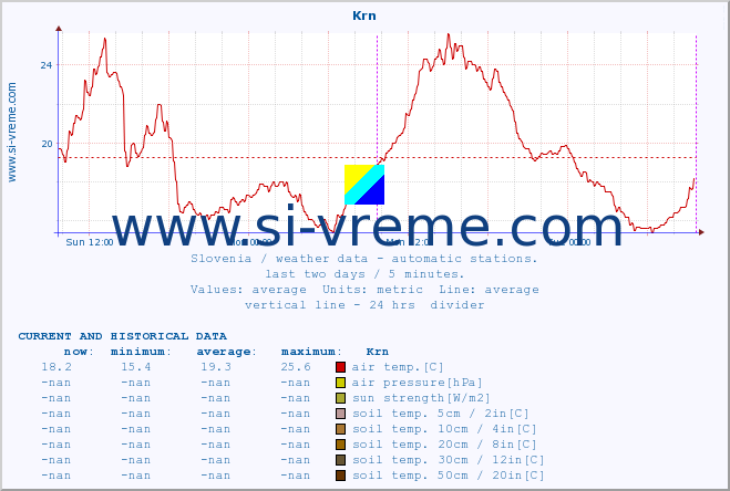  :: Krn :: air temp. | humi- dity | wind dir. | wind speed | wind gusts | air pressure | precipi- tation | sun strength | soil temp. 5cm / 2in | soil temp. 10cm / 4in | soil temp. 20cm / 8in | soil temp. 30cm / 12in | soil temp. 50cm / 20in :: last two days / 5 minutes.