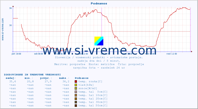 POVPREČJE :: Podnanos :: temp. zraka | vlaga | smer vetra | hitrost vetra | sunki vetra | tlak | padavine | sonce | temp. tal  5cm | temp. tal 10cm | temp. tal 20cm | temp. tal 30cm | temp. tal 50cm :: zadnja dva dni / 5 minut.