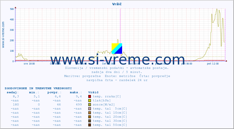 POVPREČJE :: Vršič :: temp. zraka | vlaga | smer vetra | hitrost vetra | sunki vetra | tlak | padavine | sonce | temp. tal  5cm | temp. tal 10cm | temp. tal 20cm | temp. tal 30cm | temp. tal 50cm :: zadnja dva dni / 5 minut.