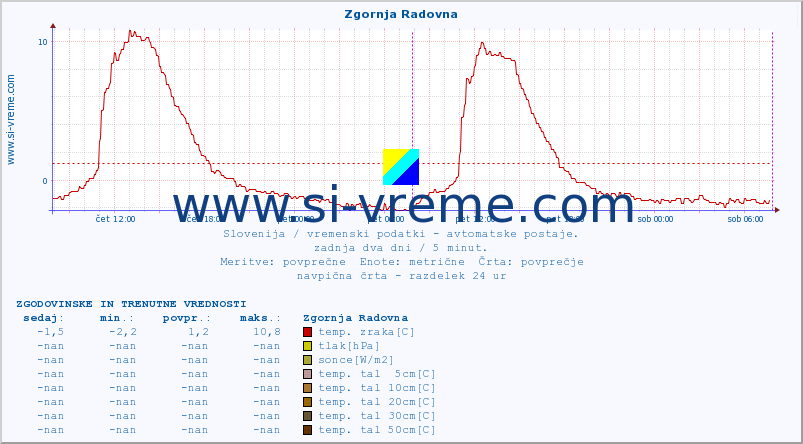 POVPREČJE :: Zgornja Radovna :: temp. zraka | vlaga | smer vetra | hitrost vetra | sunki vetra | tlak | padavine | sonce | temp. tal  5cm | temp. tal 10cm | temp. tal 20cm | temp. tal 30cm | temp. tal 50cm :: zadnja dva dni / 5 minut.