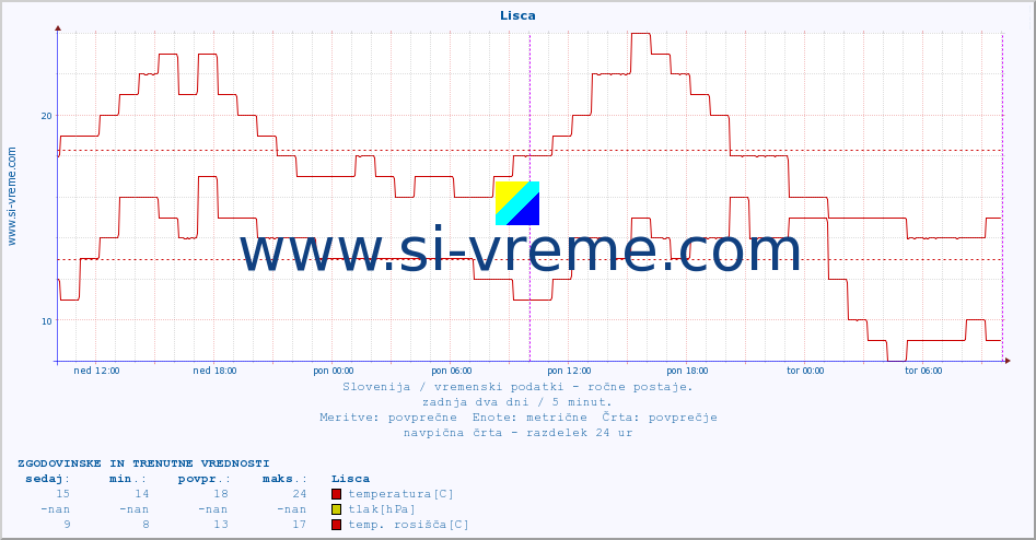 POVPREČJE :: Lisca :: temperatura | vlaga | smer vetra | hitrost vetra | sunki vetra | tlak | padavine | temp. rosišča :: zadnja dva dni / 5 minut.