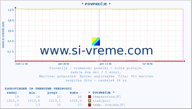 POVPREČJE :: * POVPREČJE * :: temperatura | vlaga | smer vetra | hitrost vetra | sunki vetra | tlak | padavine | temp. rosišča :: zadnja dva dni / 5 minut.