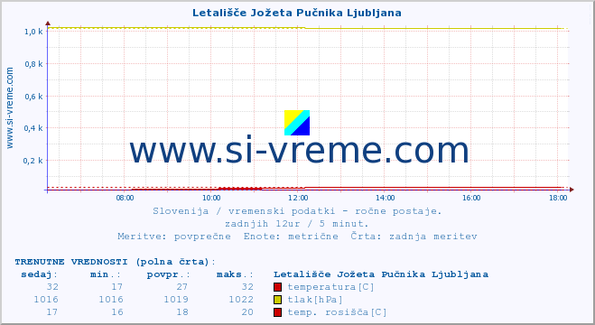 POVPREČJE :: Letališče Jožeta Pučnika Ljubljana :: temperatura | vlaga | smer vetra | hitrost vetra | sunki vetra | tlak | padavine | temp. rosišča :: zadnji dan / 5 minut.