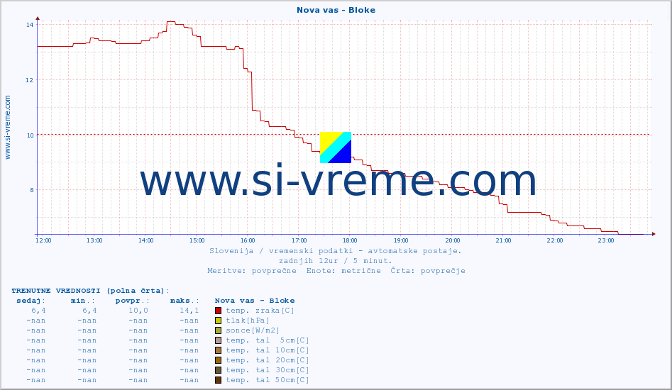 POVPREČJE :: Nova vas - Bloke :: temp. zraka | vlaga | smer vetra | hitrost vetra | sunki vetra | tlak | padavine | sonce | temp. tal  5cm | temp. tal 10cm | temp. tal 20cm | temp. tal 30cm | temp. tal 50cm :: zadnji dan / 5 minut.