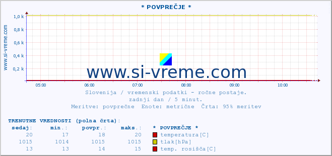 POVPREČJE :: * POVPREČJE * :: temperatura | vlaga | smer vetra | hitrost vetra | sunki vetra | tlak | padavine | temp. rosišča :: zadnji dan / 5 minut.