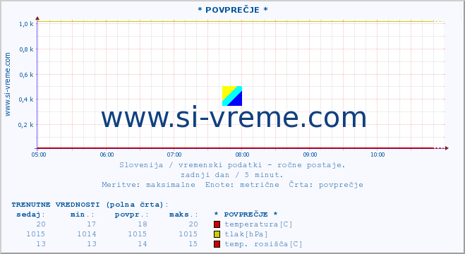 POVPREČJE :: * POVPREČJE * :: temperatura | vlaga | smer vetra | hitrost vetra | sunki vetra | tlak | padavine | temp. rosišča :: zadnji dan / 5 minut.