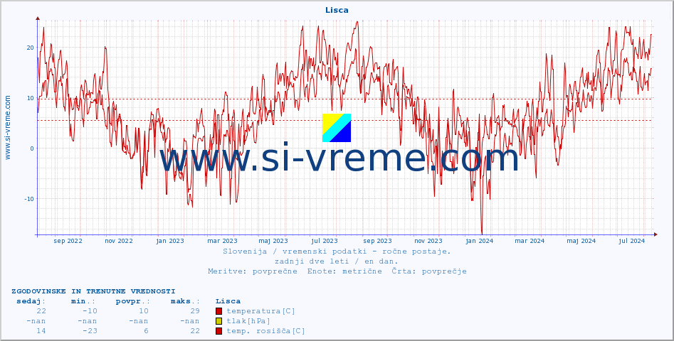 POVPREČJE :: Lisca :: temperatura | vlaga | smer vetra | hitrost vetra | sunki vetra | tlak | padavine | temp. rosišča :: zadnji dve leti / en dan.