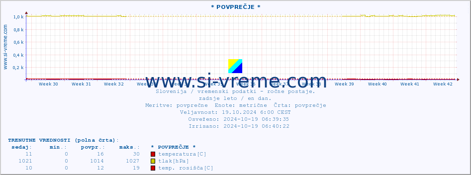 POVPREČJE :: * POVPREČJE * :: temperatura | vlaga | smer vetra | hitrost vetra | sunki vetra | tlak | padavine | temp. rosišča :: zadnje leto / en dan.