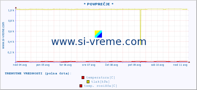 POVPREČJE :: * POVPREČJE * :: temperatura | vlaga | smer vetra | hitrost vetra | sunki vetra | tlak | padavine | temp. rosišča :: zadnji mesec / 2 uri.