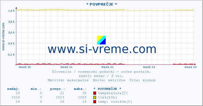 POVPREČJE :: * POVPREČJE * :: temperatura | vlaga | smer vetra | hitrost vetra | sunki vetra | tlak | padavine | temp. rosišča :: zadnji mesec / 2 uri.