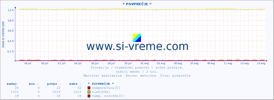 POVPREČJE :: * POVPREČJE * :: temperatura | vlaga | smer vetra | hitrost vetra | sunki vetra | tlak | padavine | temp. rosišča :: zadnji mesec / 2 uri.