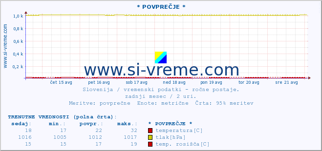 POVPREČJE :: * POVPREČJE * :: temperatura | vlaga | smer vetra | hitrost vetra | sunki vetra | tlak | padavine | temp. rosišča :: zadnji mesec / 2 uri.