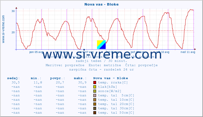 POVPREČJE :: Nova vas - Bloke :: temp. zraka | vlaga | smer vetra | hitrost vetra | sunki vetra | tlak | padavine | sonce | temp. tal  5cm | temp. tal 10cm | temp. tal 20cm | temp. tal 30cm | temp. tal 50cm :: zadnji teden / 30 minut.