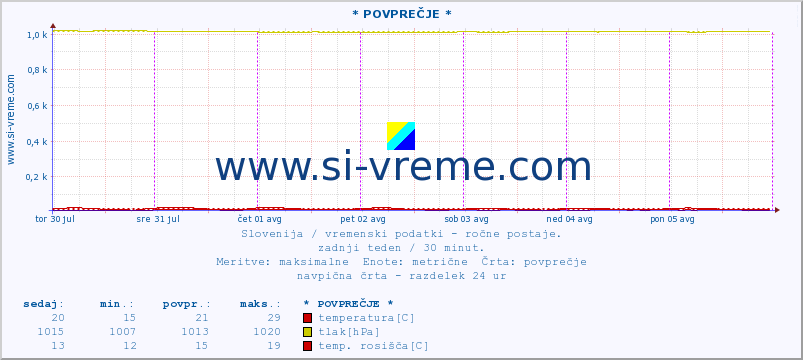 POVPREČJE :: * POVPREČJE * :: temperatura | vlaga | smer vetra | hitrost vetra | sunki vetra | tlak | padavine | temp. rosišča :: zadnji teden / 30 minut.