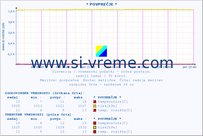 POVPREČJE :: * POVPREČJE * :: temperatura | vlaga | smer vetra | hitrost vetra | sunki vetra | tlak | padavine | temp. rosišča :: zadnji teden / 30 minut.