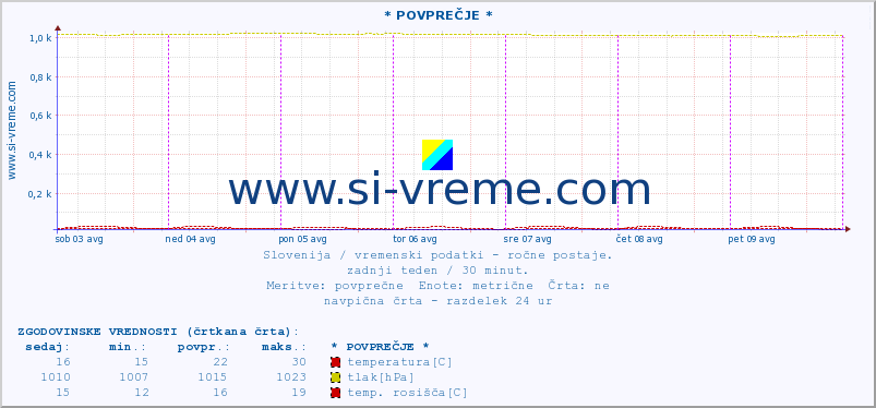 POVPREČJE :: * POVPREČJE * :: temperatura | vlaga | smer vetra | hitrost vetra | sunki vetra | tlak | padavine | temp. rosišča :: zadnji teden / 30 minut.