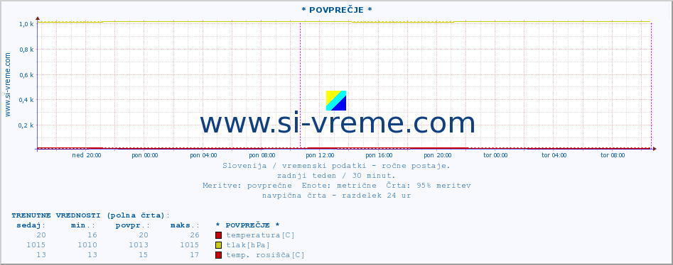 POVPREČJE :: * POVPREČJE * :: temperatura | vlaga | smer vetra | hitrost vetra | sunki vetra | tlak | padavine | temp. rosišča :: zadnji teden / 30 minut.