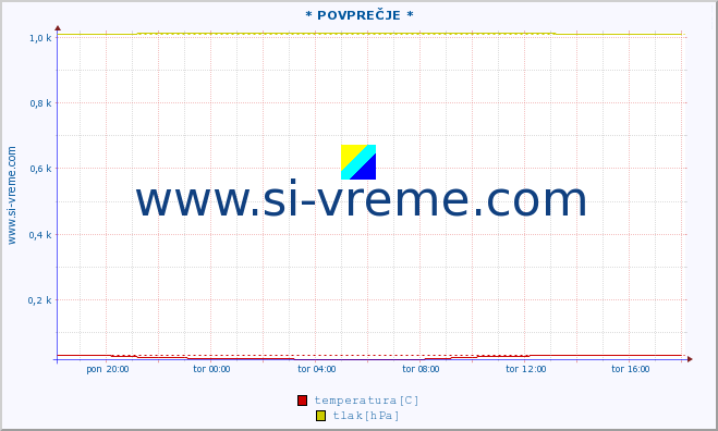 POVPREČJE :: * POVPREČJE * :: temperatura | vlaga | smer vetra | hitrost vetra | sunki vetra | tlak | padavine | temp. rosišča :: zadnji dan / 5 minut.