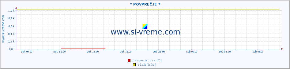 POVPREČJE :: * POVPREČJE * :: temperatura | vlaga | smer vetra | hitrost vetra | sunki vetra | tlak | padavine | temp. rosišča :: zadnji dan / 5 minut.