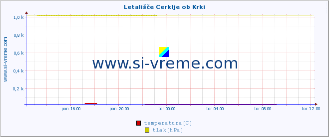 POVPREČJE :: Letališče Cerklje ob Krki :: temperatura | vlaga | smer vetra | hitrost vetra | sunki vetra | tlak | padavine | temp. rosišča :: zadnji dan / 5 minut.