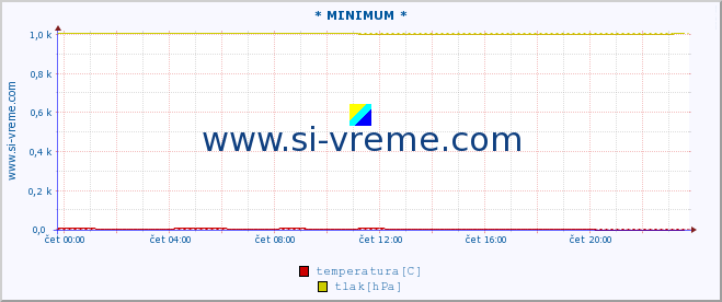 POVPREČJE :: * MINIMUM * :: temperatura | vlaga | smer vetra | hitrost vetra | sunki vetra | tlak | padavine | temp. rosišča :: zadnji dan / 5 minut.