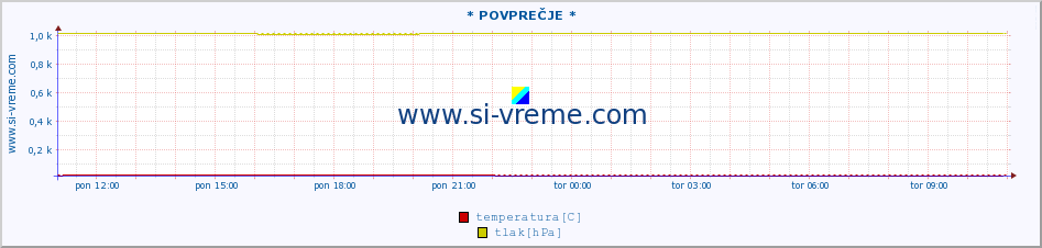 POVPREČJE :: * POVPREČJE * :: temperatura | vlaga | smer vetra | hitrost vetra | sunki vetra | tlak | padavine | temp. rosišča :: zadnji dan / 5 minut.