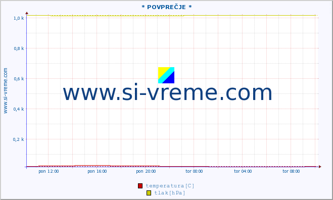 POVPREČJE :: * POVPREČJE * :: temperatura | vlaga | smer vetra | hitrost vetra | sunki vetra | tlak | padavine | temp. rosišča :: zadnji dan / 5 minut.