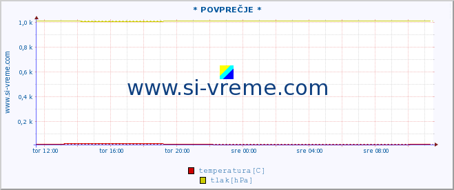 POVPREČJE :: * POVPREČJE * :: temperatura | vlaga | smer vetra | hitrost vetra | sunki vetra | tlak | padavine | temp. rosišča :: zadnji dan / 5 minut.