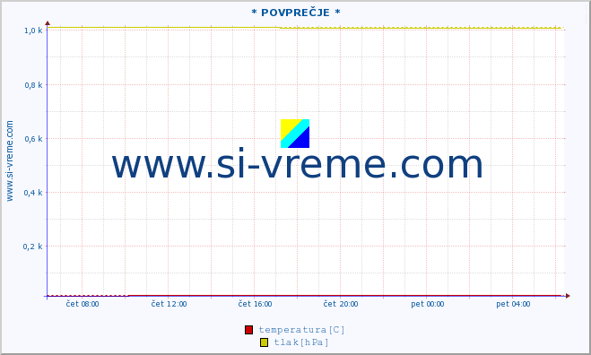 POVPREČJE :: * POVPREČJE * :: temperatura | vlaga | smer vetra | hitrost vetra | sunki vetra | tlak | padavine | temp. rosišča :: zadnji dan / 5 minut.