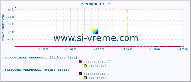 POVPREČJE :: * POVPREČJE * :: temperatura | vlaga | smer vetra | hitrost vetra | sunki vetra | tlak | padavine | temp. rosišča :: zadnji dan / 5 minut.