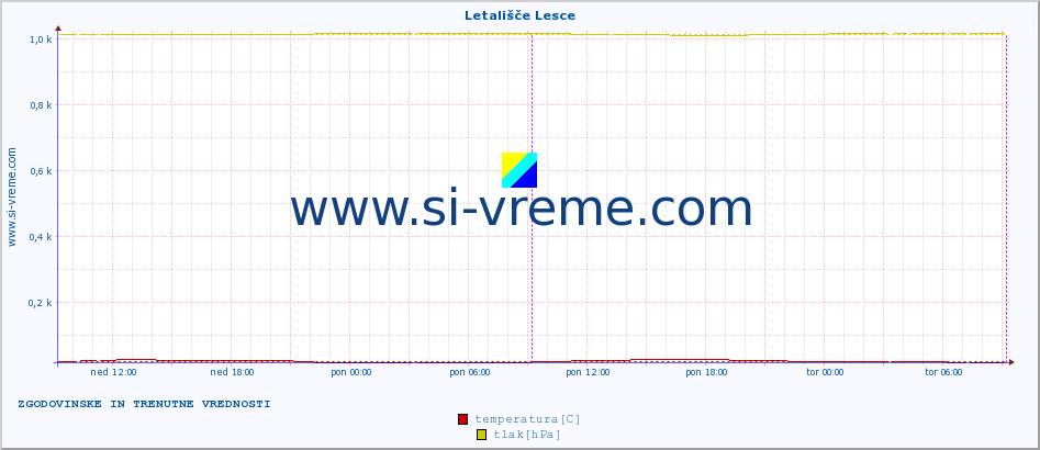 POVPREČJE :: Letališče Lesce :: temperatura | vlaga | smer vetra | hitrost vetra | sunki vetra | tlak | padavine | temp. rosišča :: zadnja dva dni / 5 minut.