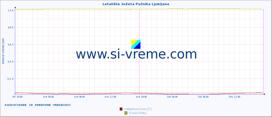 POVPREČJE :: Letališče Jožeta Pučnika Ljubljana :: temperatura | vlaga | smer vetra | hitrost vetra | sunki vetra | tlak | padavine | temp. rosišča :: zadnja dva dni / 5 minut.