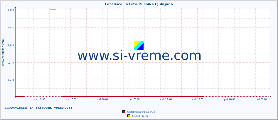 POVPREČJE :: Letališče Jožeta Pučnika Ljubljana :: temperatura | vlaga | smer vetra | hitrost vetra | sunki vetra | tlak | padavine | temp. rosišča :: zadnja dva dni / 5 minut.