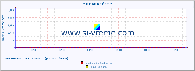 POVPREČJE :: * POVPREČJE * :: temperatura | vlaga | smer vetra | hitrost vetra | sunki vetra | tlak | padavine | temp. rosišča :: zadnji dan / 5 minut.