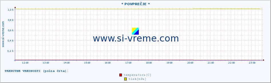 POVPREČJE :: * POVPREČJE * :: temperatura | vlaga | smer vetra | hitrost vetra | sunki vetra | tlak | padavine | temp. rosišča :: zadnji dan / 5 minut.