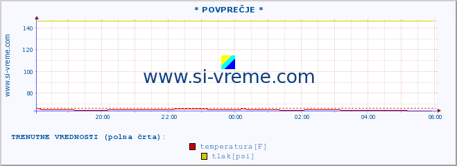 POVPREČJE :: * POVPREČJE * :: temperatura | vlaga | smer vetra | hitrost vetra | sunki vetra | tlak | padavine | temp. rosišča :: zadnji dan / 5 minut.