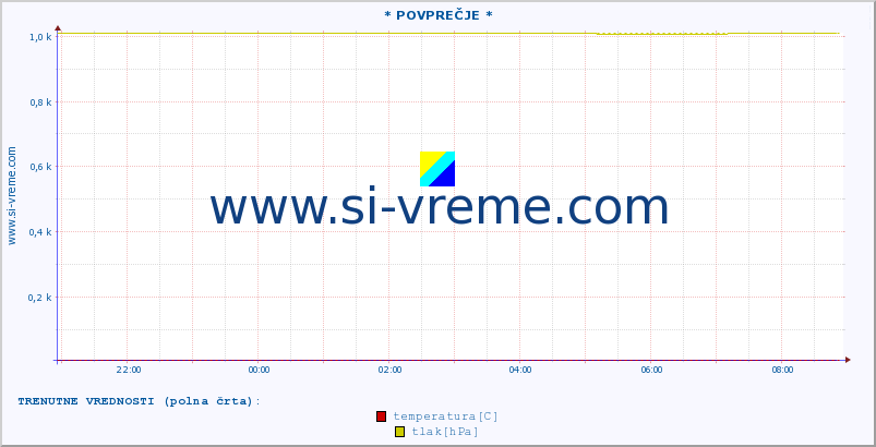 POVPREČJE :: * POVPREČJE * :: temperatura | vlaga | smer vetra | hitrost vetra | sunki vetra | tlak | padavine | temp. rosišča :: zadnji dan / 5 minut.