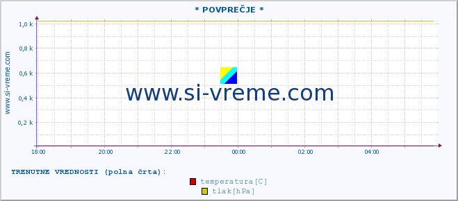 POVPREČJE :: * POVPREČJE * :: temperatura | vlaga | smer vetra | hitrost vetra | sunki vetra | tlak | padavine | temp. rosišča :: zadnji dan / 5 minut.