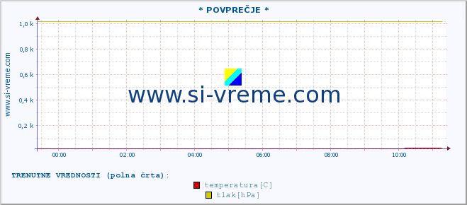 POVPREČJE :: * POVPREČJE * :: temperatura | vlaga | smer vetra | hitrost vetra | sunki vetra | tlak | padavine | temp. rosišča :: zadnji dan / 5 minut.