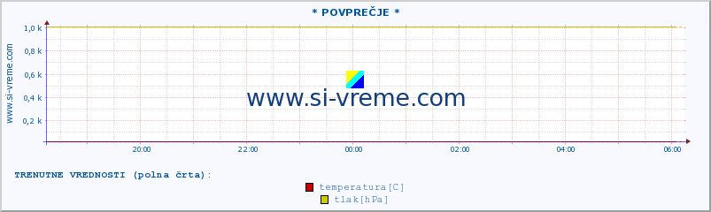 POVPREČJE :: * POVPREČJE * :: temperatura | vlaga | smer vetra | hitrost vetra | sunki vetra | tlak | padavine | temp. rosišča :: zadnji dan / 5 minut.